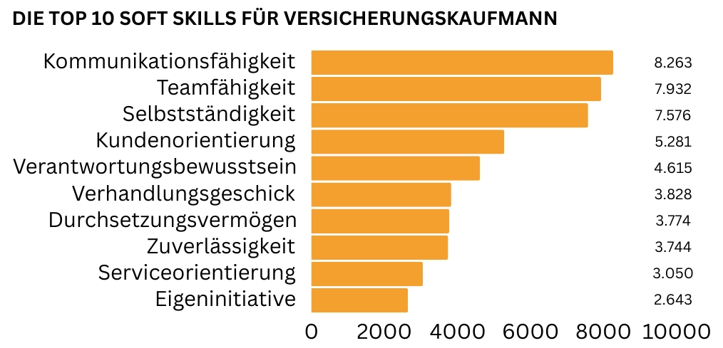 Balkendiagramm, das die Top 10 Soft Skills für Versicherungskaufleute zeigt. ‚Kommunikationsfähigkeit‘ und ‚Teamfähigkeit‘ sind mit über 7.000 Nennungen die gefragtesten Fähigkeiten, gefolgt von Selbstständigkeit und Kundenorientierung.