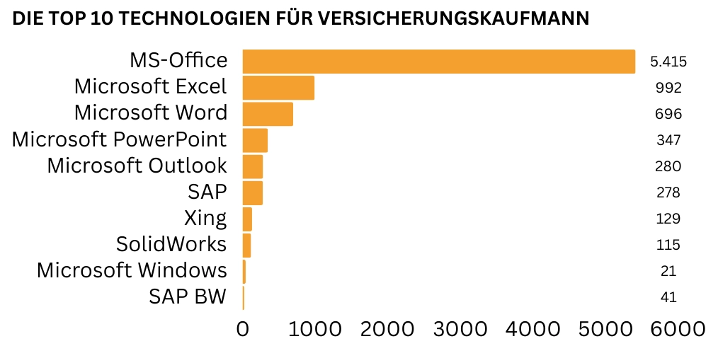 Balkendiagramm mit den Top 10 Technologien für Versicherungskaufleute. MS-Office wird mit 5.415 Nennungen am meisten verlangt, gefolgt von Microsoft Excel und Microsoft Word. Weitere Technologien wie SAP und Xing sind ebenfalls vertreten