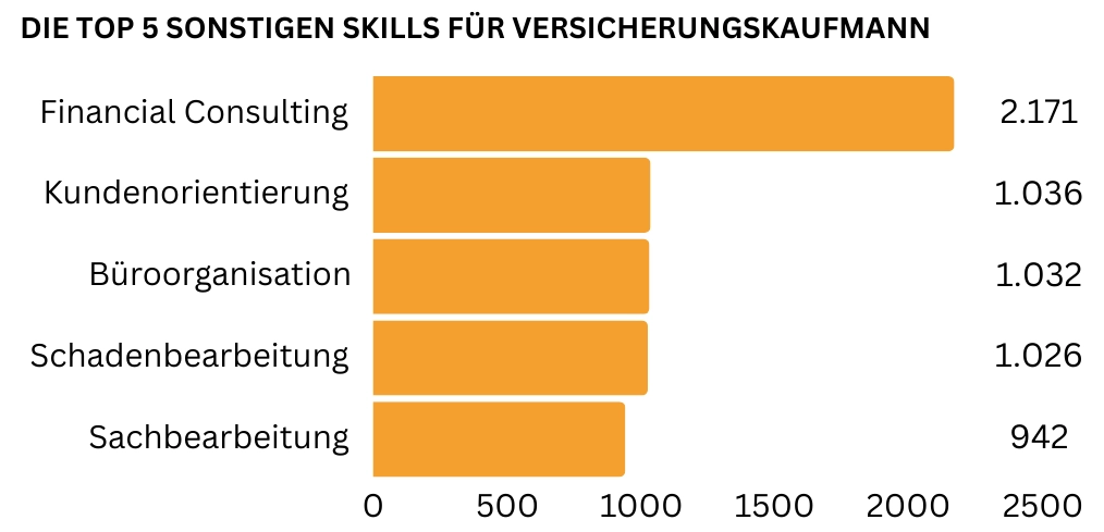 Balkendiagramm der Top 5 sonstigen Skills für Versicherungskaufleute. ‚Financial Consulting‘ ist mit 2.171 Nennungen am häufigsten gefordert, gefolgt von ‚Kundenorientierung‘ und ‚Büroorganisation‘