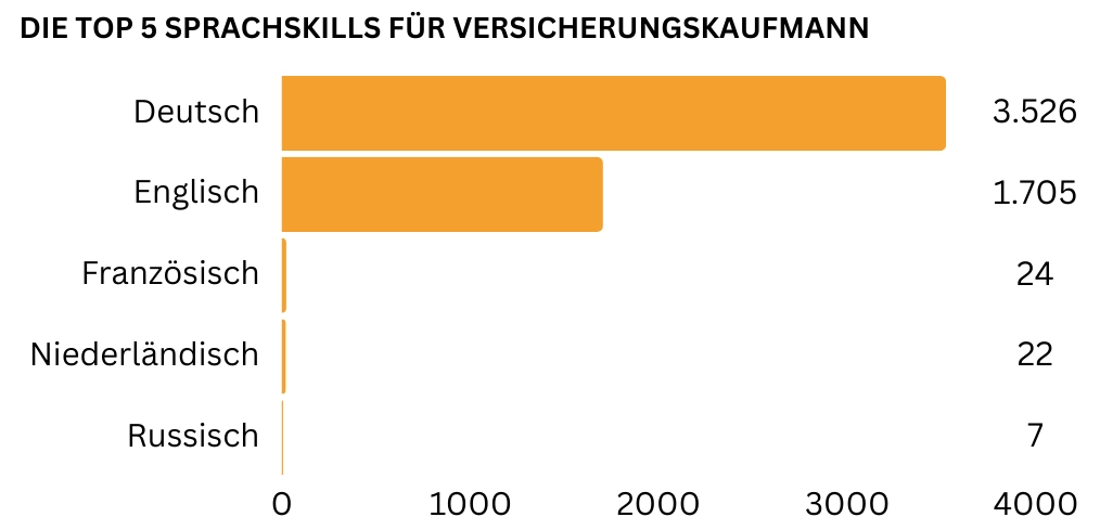 Balkendiagramm der Top 5 Sprachskills für Versicherungskaufleute. Deutsch ist mit 3.526 Nennungen am häufigsten gefordert, gefolgt von Englisch mit 1.705 Nennungen. Französisch, Niederländisch und Russisch sind seltener gefordert