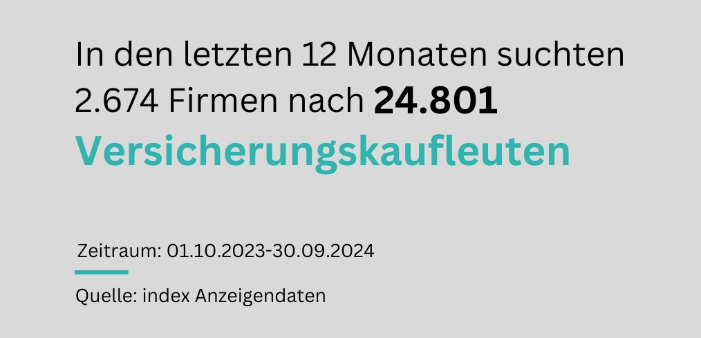 Textliche Übersicht zur Nachfrage nach Versicherungskaufleuten: In den letzten 12 Monaten suchten 2.674 Firmen insgesamt 24.801 Versicherungskaufleute. Zeitraum: 01.10.2023 bis 30.09.2024.