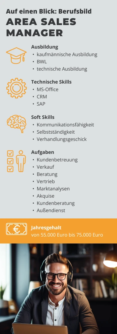 Infografik über das Berufsbild des Area Sales Managers. Enthalten sind Informationen zu den erforderlichen Ausbildungen (kaufmännische Ausbildung, BWL, technische Ausbildung), technischen Skills (MS-Office, CRM, SAP), Soft Skills (Kommunikationsfähigkeit, Selbstständigkeit, Verhandlungsgeschick) sowie den Aufgaben (Kundenbetreuung, Verkauf, Beratung, Vertrieb, Marktanalysen, Akquise, Kundenberatung, Außendienst). Das Jahresgehalt liegt zwischen 55.000 Euro und 75.000 Euro. Unten rechts ist ein Mann mit Brille und Headset abgebildet, der an einem Laptop arbeitet.