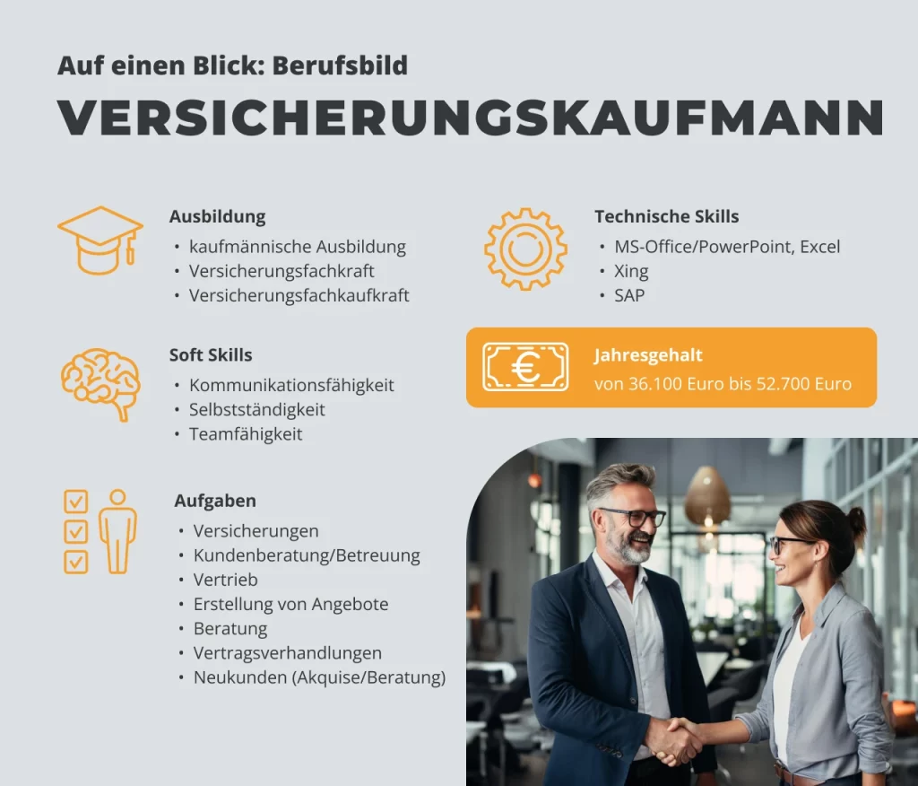 Infografik zum Berufsbild Versicherungskaufmann: Die Abbildung zeigt die wesentlichen Qualifikationen und Aufgaben eines Versicherungskaufmanns. Dazu gehören kaufmännische Ausbildung, Versicherungstechnische Skills wie MS-Office und SAP, sowie Soft Skills wie Kommunikationsfähigkeit, Selbstständigkeit und Teamfähigkeit. Aufgaben umfassen Kundenberatung, Versicherungsvertrieb, Angebots- und Vertragserstellung. Das Jahresgehalt variiert von 36.100 bis 52.700 Euro