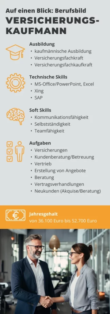 Infografik zum Berufsbild Versicherungskaufmann: Die Abbildung zeigt die wesentlichen Qualifikationen und Aufgaben eines Versicherungskaufmanns. Dazu gehören kaufmännische Ausbildung, Versicherungstechnische Skills wie MS-Office und SAP, sowie Soft Skills wie Kommunikationsfähigkeit, Selbstständigkeit und Teamfähigkeit. Aufgaben umfassen Kundenberatung, Versicherungsvertrieb, Angebots- und Vertragserstellung. Das Jahresgehalt variiert von 36.100 bis 52.700 Euro