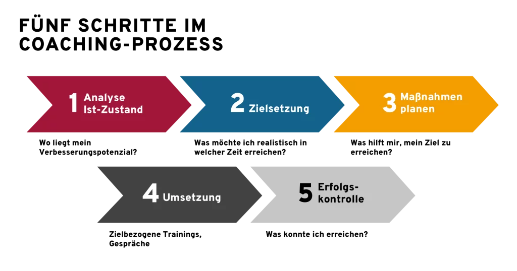 Ein horizontales Diagramm, das den Prozess des Vertriebscoachings in einer Pfeilgrafik zeigt. Die fünf Schritte umfassen: 1. Analyse des Ist-Zustands (rote Farbe), 2. Zielsetzung (blaue Farbe), 3. Maßnahmen planen (gelbe Farbe), 4. Umsetzung (graue Farbe), und 5. Erfolgskontrolle (dunkelgraue Farbe). Die Pfeile vermitteln eine fließende Abfolge, die die Entwicklung und Umsetzung eines Coaching-Plans darstellt.