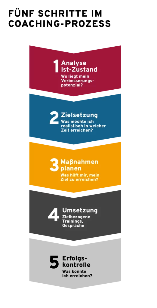 Ein vertikales Diagramm, das den Prozess des Vertriebscoachings in fünf Schritten darstellt. Die Schritte sind farbcodiert und umfassen: 1. Analyse des Ist-Zustands (rote Farbe), 2. Zielsetzung (blaue Farbe), 3. Maßnahmen planen (gelbe Farbe), 4. Umsetzung (graue Farbe), und 5. Erfolgskontrolle (dunkelgraue Farbe). Jeder Schritt enthält eine kurze Beschreibung, die spezifische Ziele und Aktivitäten erklärt. Das Bild bietet eine klare Übersicht des strukturierten Coaching-Prozesses.