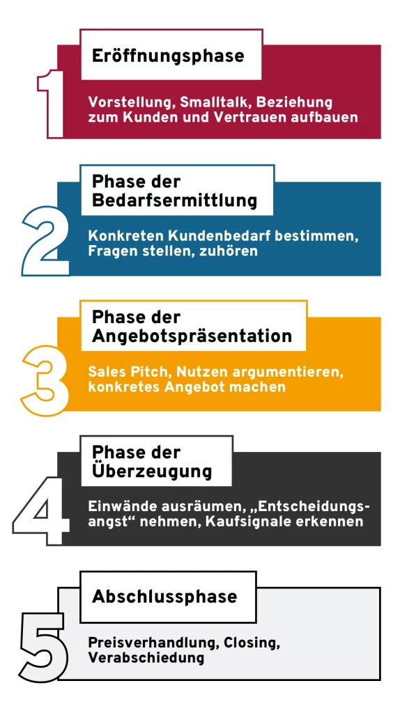 fünf Phasen des Verkaufsprozesses Eröffnungsphasenbedarfsanalyse Angebotspräsentation Überzeugung und Abschlussphase