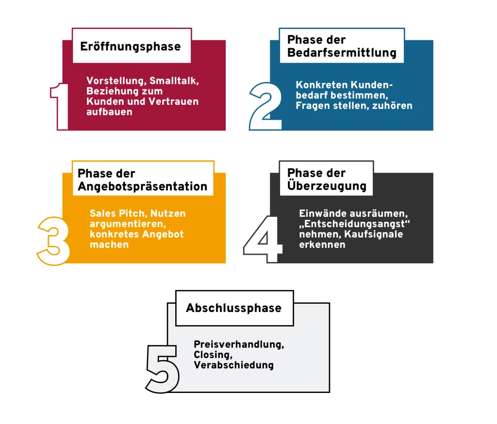 fünf Phasen des Verkaufsprozesses Eröffnungsphasenbedarfsanalyse Angebotspräsentation Überzeugung und Abschlussphase